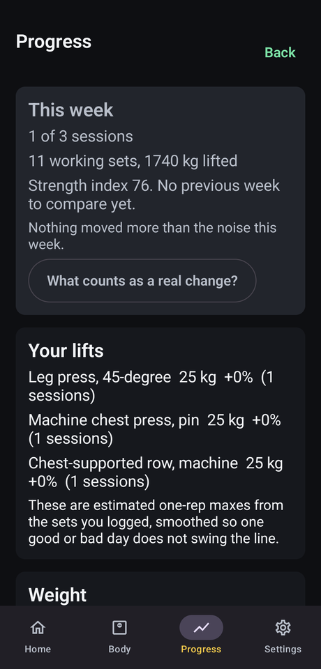 The weekly report: sessions done, working sets and kilograms lifted, a strength index, and a list of lifts with their estimated one-rep maxes and change.